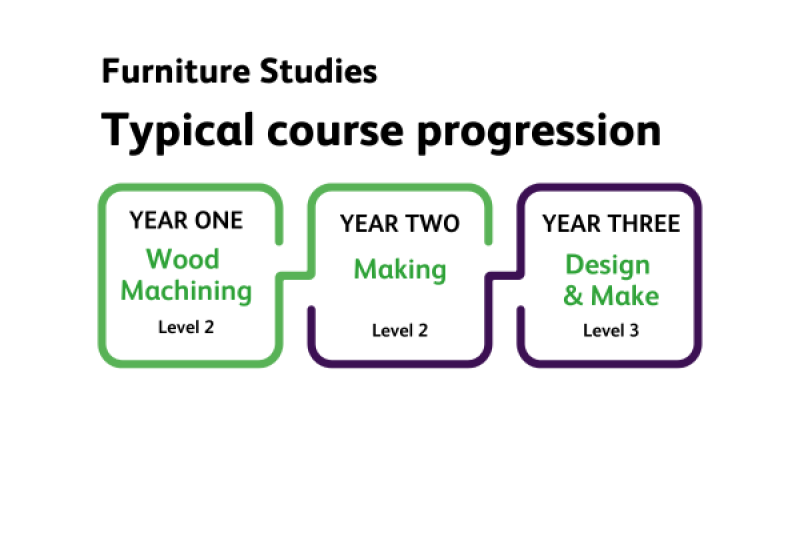 Furniture Studies Typical course progression